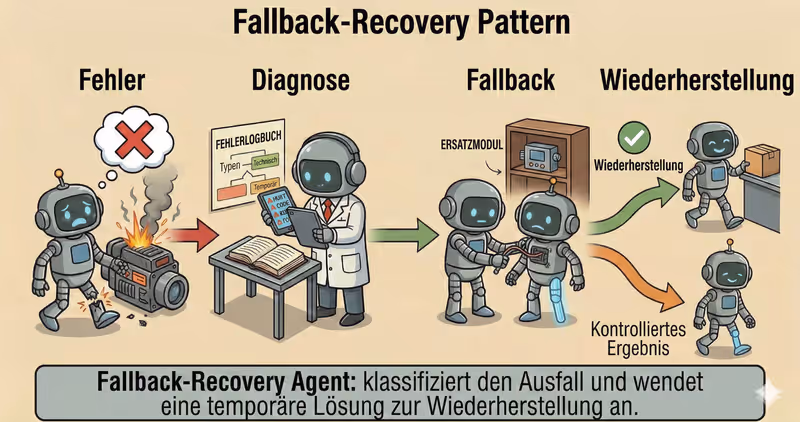 Fallback-Recovery-Agent: Wiederherstellung nach Ausfallen