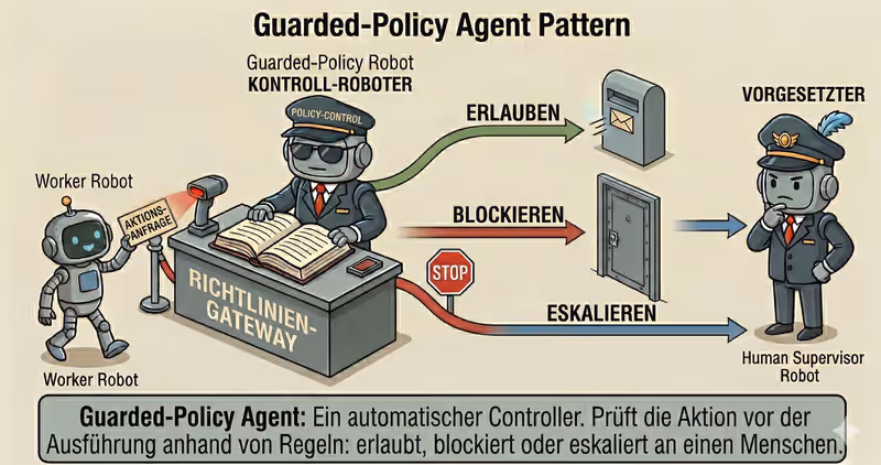 Guarded-Policy-Agent-Pattern: sichere Aktionen nach Richtlinie