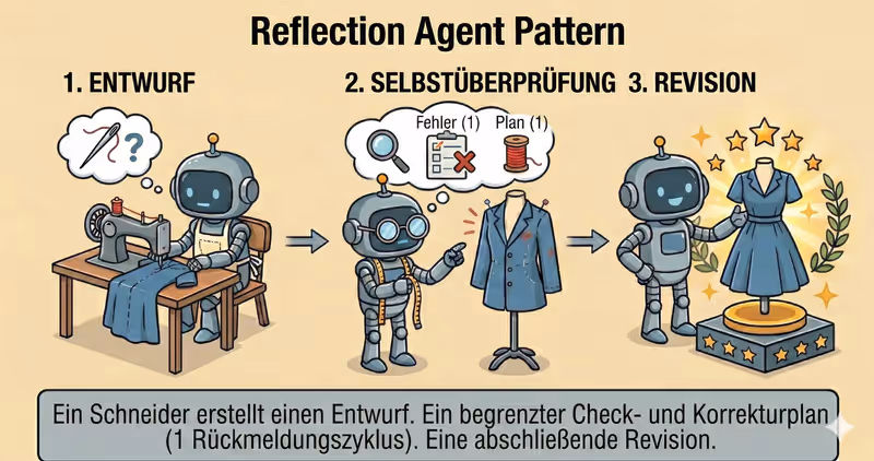 Reflection-Agent-Pattern: Qualitätskontrolle in einem Durchlauf
