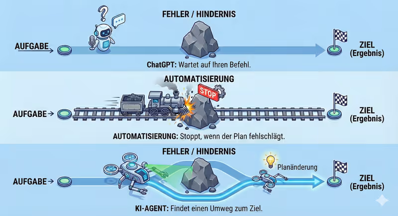 ChatGPT vs Automatisierung vs KI-Agent