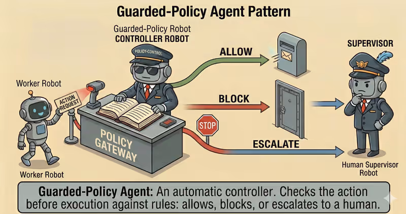 Guarded-Policy Agent Pattern: safe actions under policy