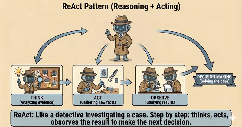 ReAct Agent: step-by-step action