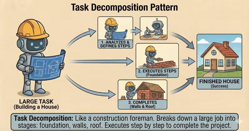 Task Decomposition Agent: breaking a task into steps