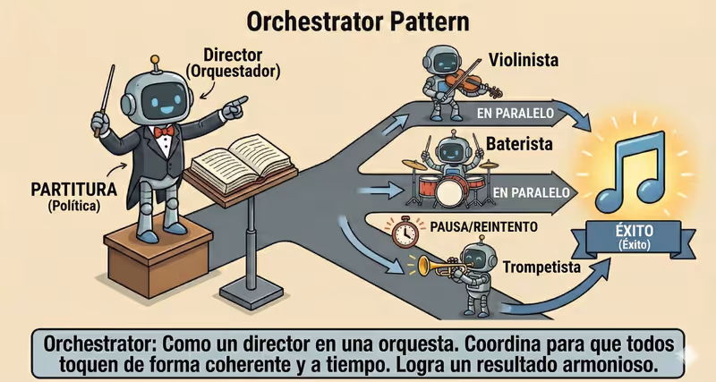 Agente Orchestrator: coordinacion de multiples agentes