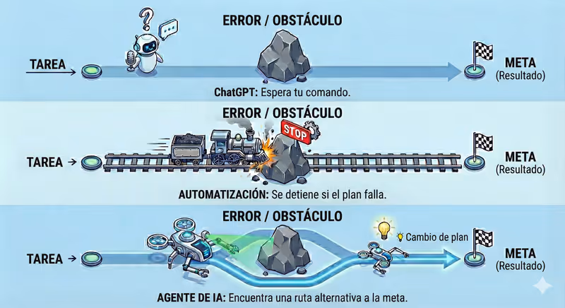 ChatGPT vs Automatización vs Agente de IA