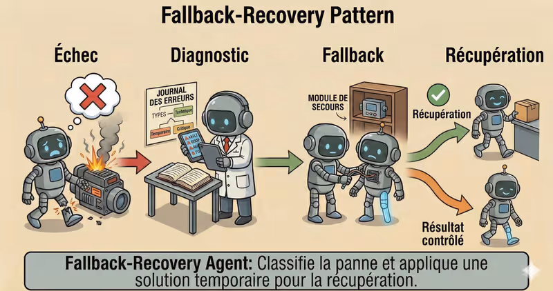 Pattern Fallback-Recovery Agent : reprise apres echec