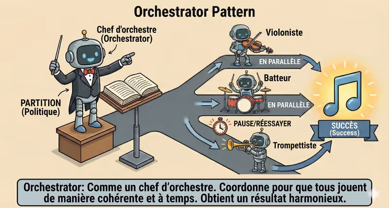 Agent Orchestrator : coordination de plusieurs agents
