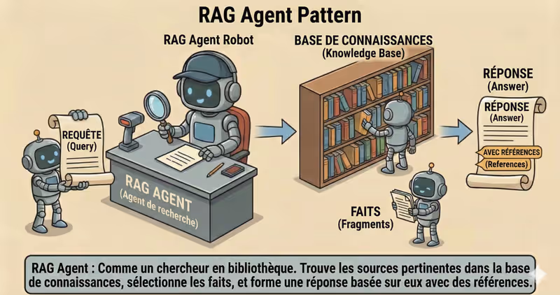 Pattern RAG Agent : réponses fondées sur des sources