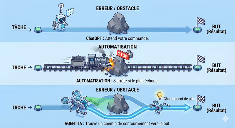 ChatGPT vs Automatisation vs Agent IA
