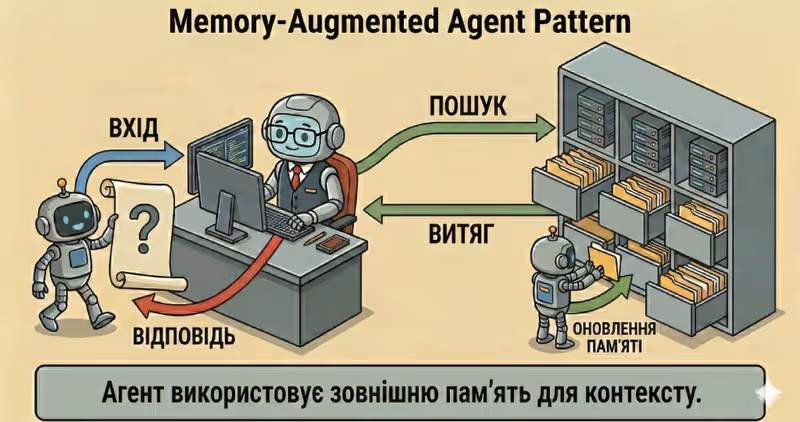 Патерн Memory-Augmented Agent: контекст між сесіями