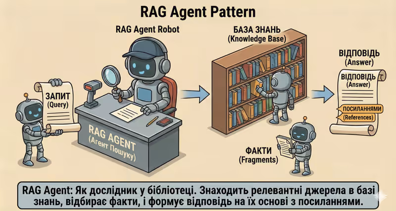 Патерн RAG Agent: відповіді на основі джерел