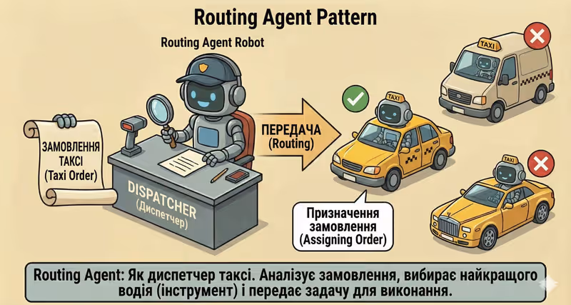 Routing Agent: вибір між агентами