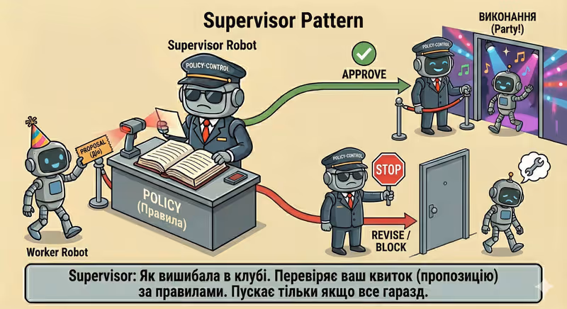 Supervisor Agent: контроль дій і політик
